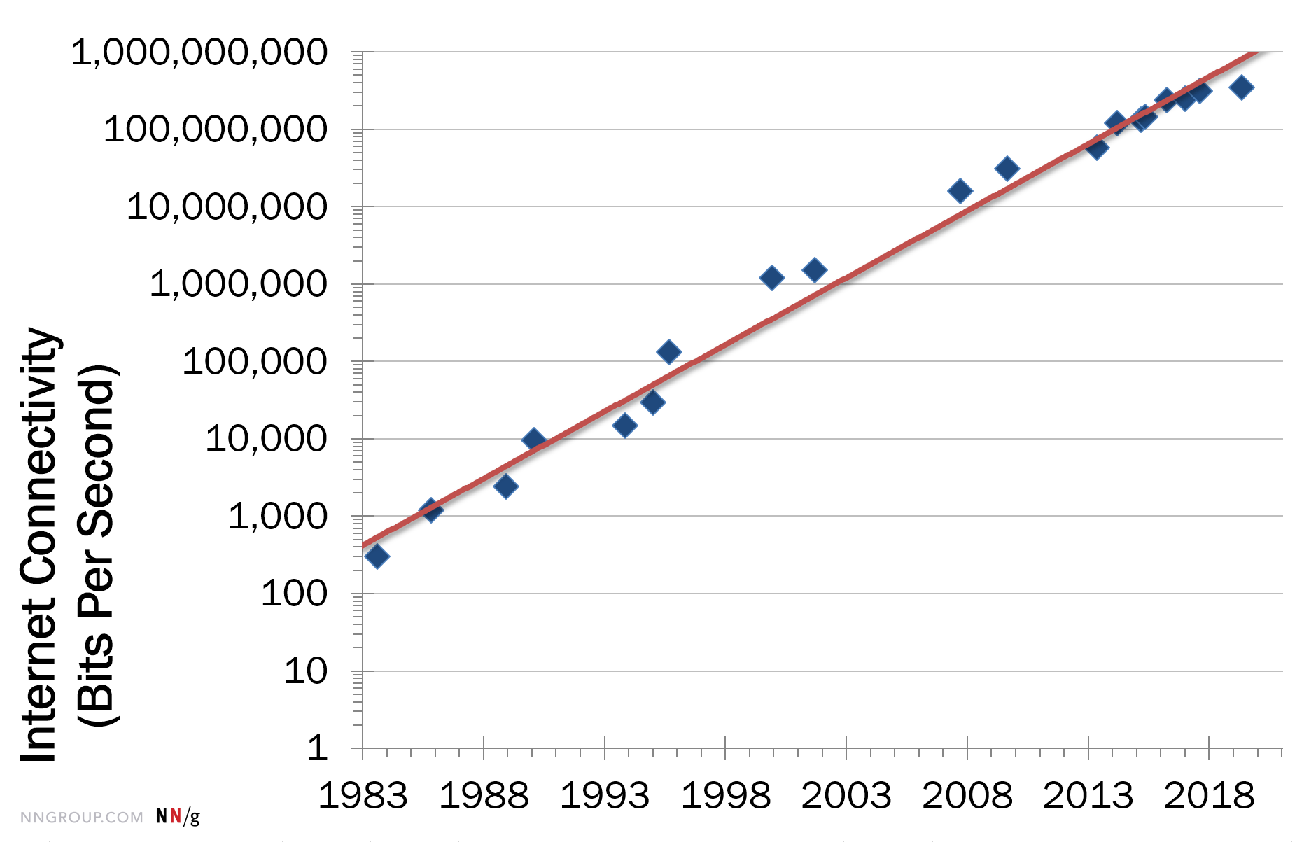 Graph - Bandwidth Growth